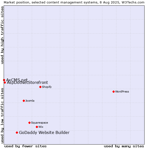 Market position of GoDaddy Website Builder vs. AspDotNetStorefront vs. AxCMS.net