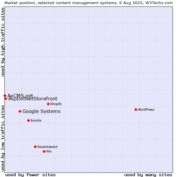 Market position of Google Systems vs. AspDotNetStorefront vs. AxCMS.net