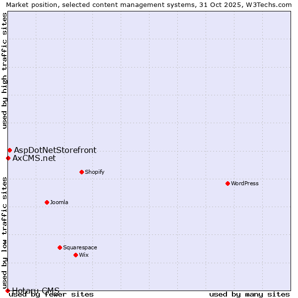 Market position of AspDotNetStorefront vs. AxCMS.net vs. Hotaru CMS