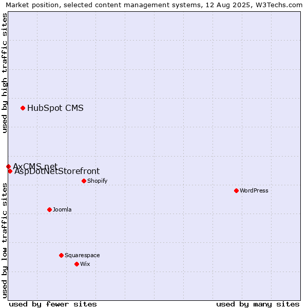 Market position of HubSpot CMS vs. AspDotNetStorefront vs. AxCMS.net