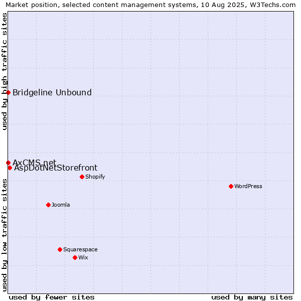 Market position of AspDotNetStorefront vs. Bridgeline Unbound vs. AxCMS.net