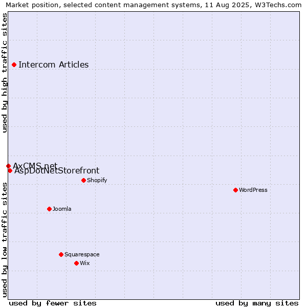 Market position of Intercom Articles vs. AspDotNetStorefront vs. AxCMS.net