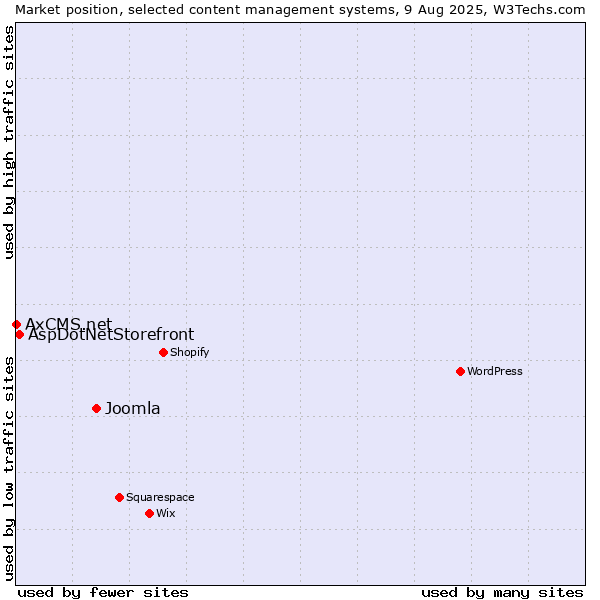 Market position of Joomla vs. AspDotNetStorefront vs. AxCMS.net