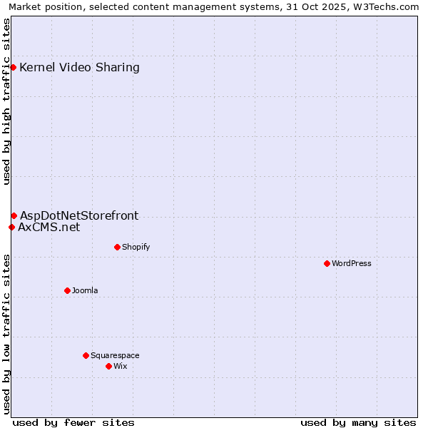 Market position of AspDotNetStorefront vs. Kernel Video Sharing vs. AxCMS.net