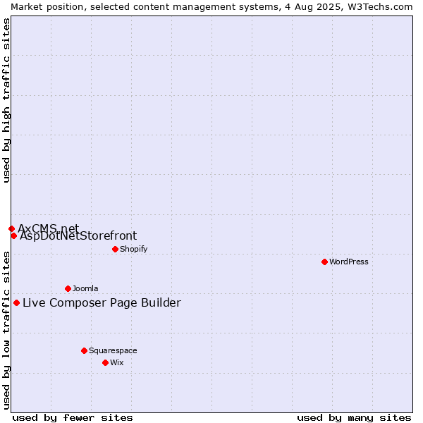 Market position of Live Composer Page Builder vs. AspDotNetStorefront vs. AxCMS.net