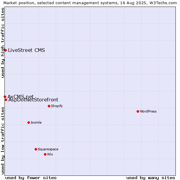 Market position of AspDotNetStorefront vs. LiveStreet CMS vs. AxCMS.net
