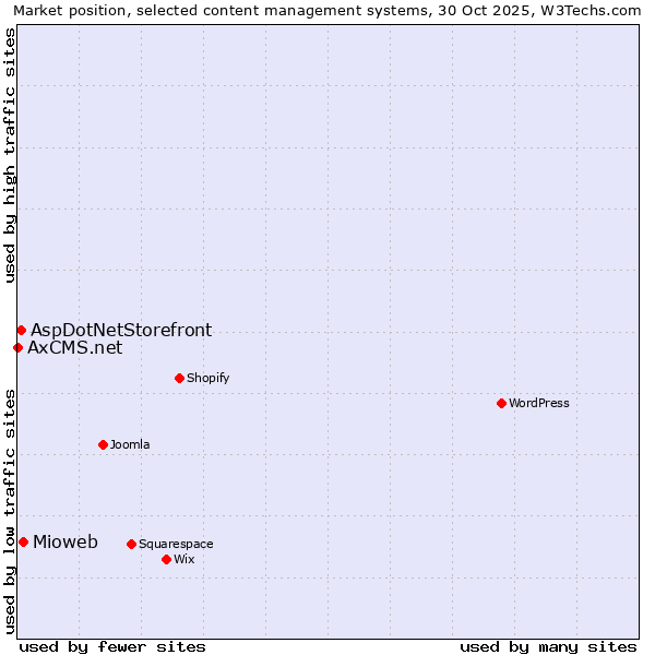 Market position of Mioweb vs. AspDotNetStorefront vs. AxCMS.net