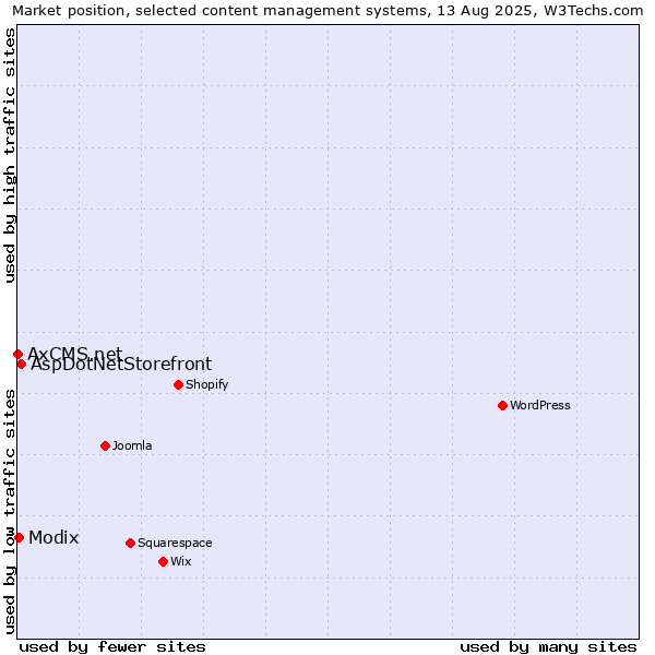 Market position of AspDotNetStorefront vs. Modix vs. AxCMS.net