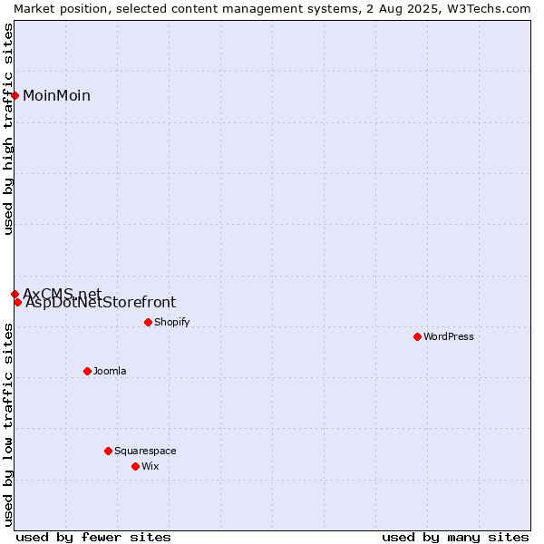 Market position of AspDotNetStorefront vs. MoinMoin vs. AxCMS.net