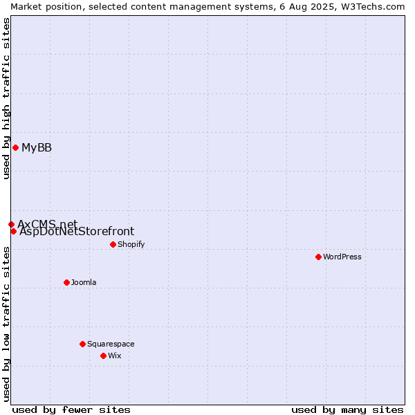 Market position of MyBB vs. AspDotNetStorefront vs. AxCMS.net