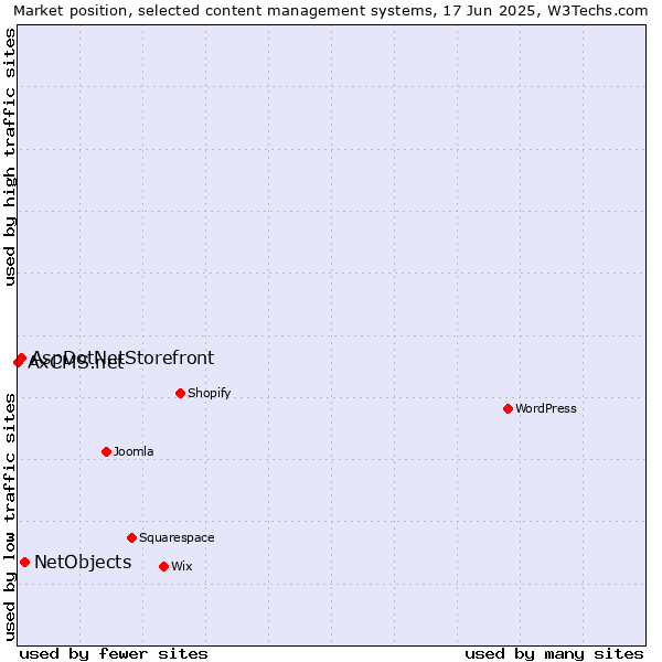 Market position of NetObjects vs. AspDotNetStorefront vs. AxCMS.net