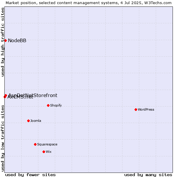 Market position of AspDotNetStorefront vs. NodeBB vs. AxCMS.net