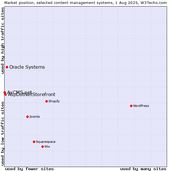 Market position of Oracle Systems vs. AspDotNetStorefront vs. AxCMS.net
