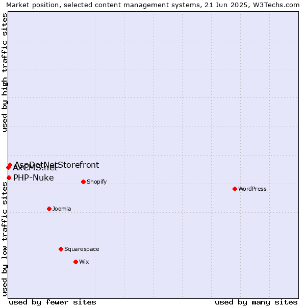 Market position of AspDotNetStorefront vs. PHP-Nuke vs. AxCMS.net