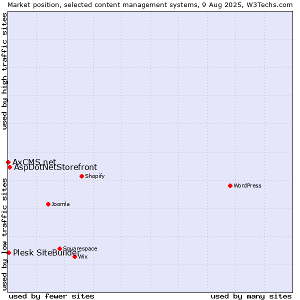 Market position of AspDotNetStorefront vs. Plesk SiteBuilder vs. AxCMS.net
