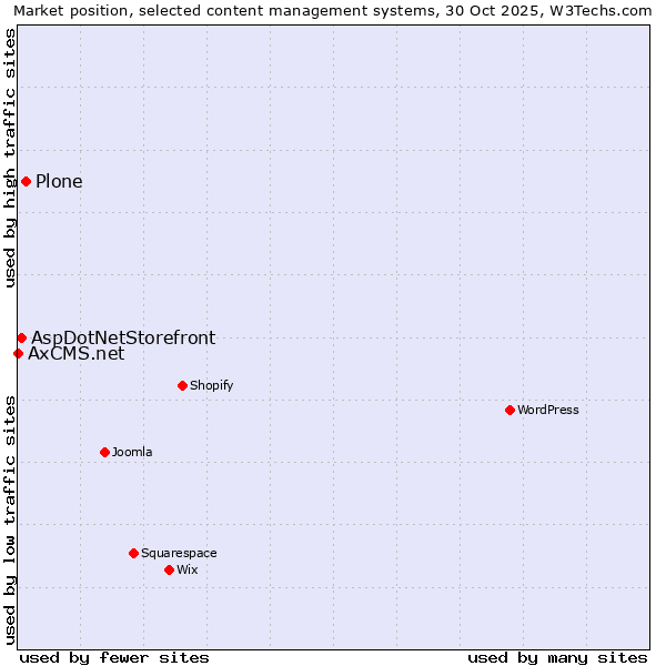 Market position of Plone vs. AspDotNetStorefront vs. AxCMS.net