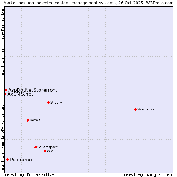 Market position of Popmenu vs. AspDotNetStorefront vs. AxCMS.net