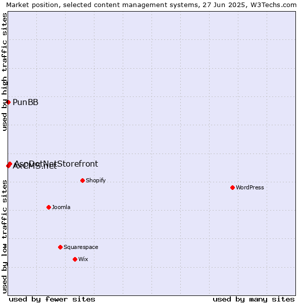 Market position of AspDotNetStorefront vs. PunBB vs. AxCMS.net