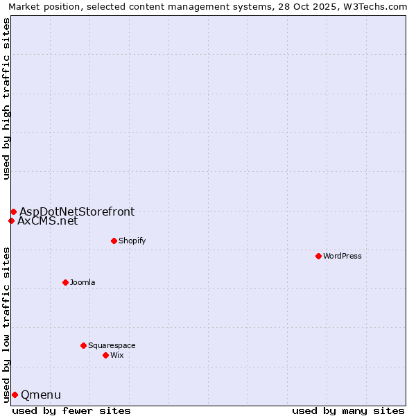 Market position of Qmenu vs. AspDotNetStorefront vs. AxCMS.net