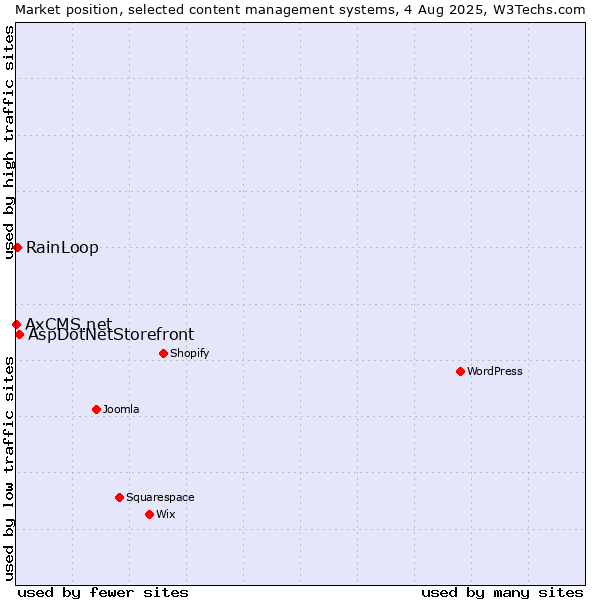Market position of AspDotNetStorefront vs. RainLoop vs. AxCMS.net