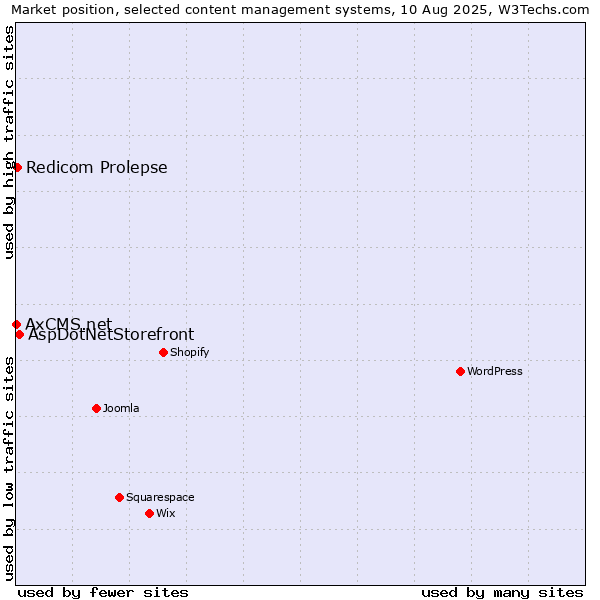 Market position of AspDotNetStorefront vs. Redicom Prolepse vs. AxCMS.net