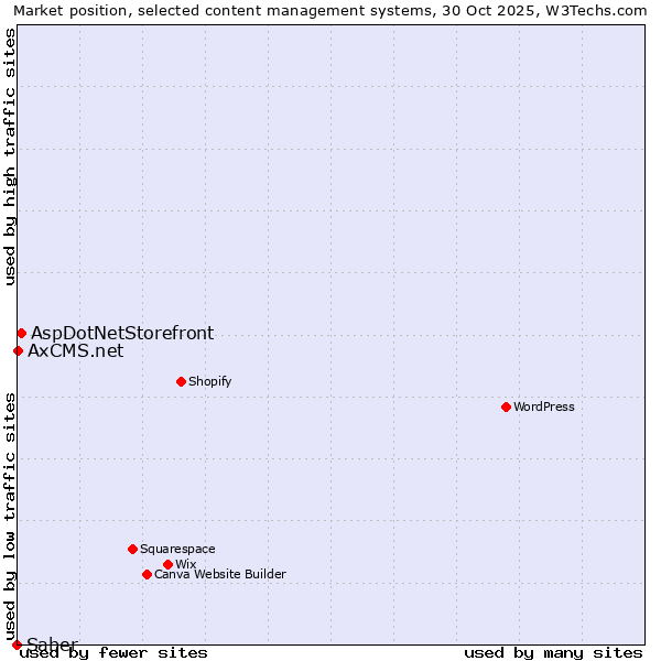 Market position of AspDotNetStorefront vs. AxCMS.net vs. Saber