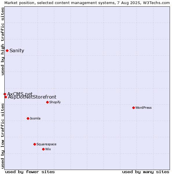 Market position of Sanity vs. AspDotNetStorefront vs. AxCMS.net