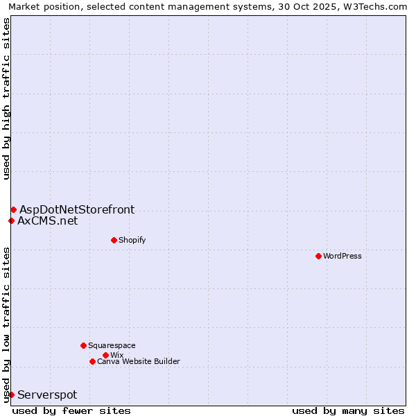 Market position of AspDotNetStorefront vs. Serverspot vs. AxCMS.net