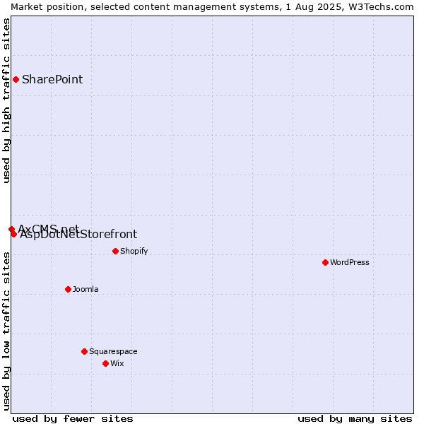 Market position of SharePoint vs. AspDotNetStorefront vs. AxCMS.net