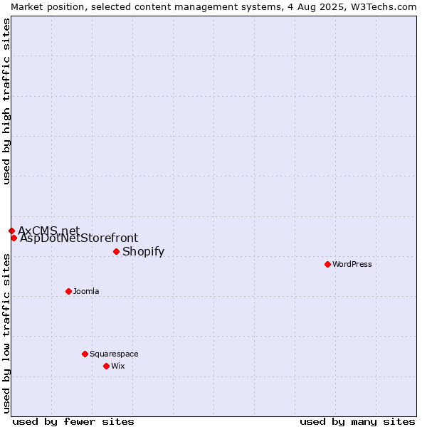 Market position of Shopify vs. AspDotNetStorefront vs. AxCMS.net