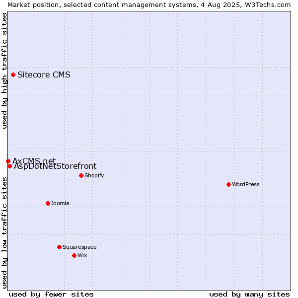 Market position of Sitecore CMS vs. AspDotNetStorefront vs. AxCMS.net