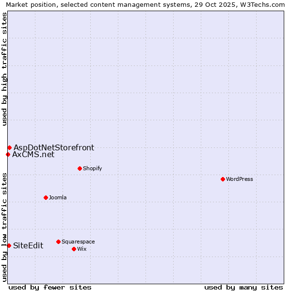 Market position of AspDotNetStorefront vs. SiteEdit vs. AxCMS.net