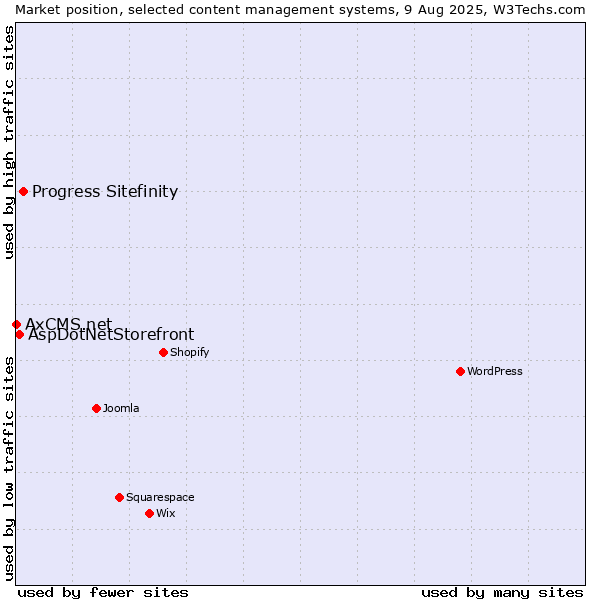 Market position of Progress Sitefinity vs. AspDotNetStorefront vs. AxCMS.net