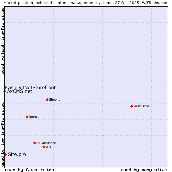 Market position of AspDotNetStorefront vs. Site.pro vs. AxCMS.net
