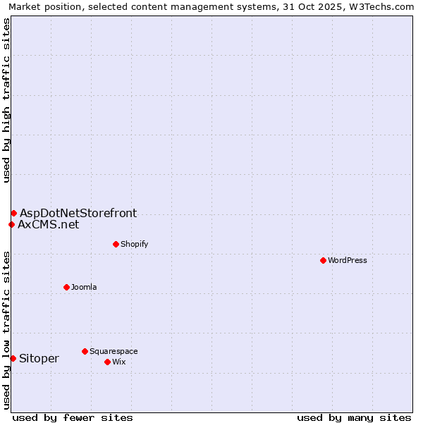Market position of AspDotNetStorefront vs. Sitoper vs. AxCMS.net