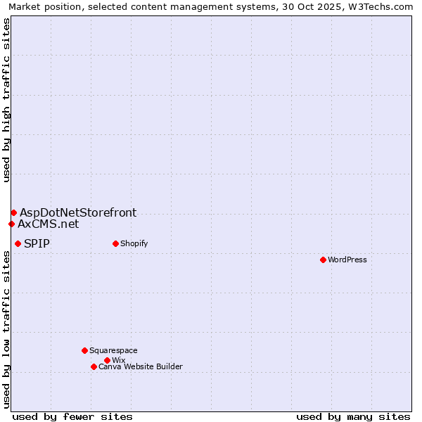 Market position of SPIP vs. AspDotNetStorefront vs. AxCMS.net