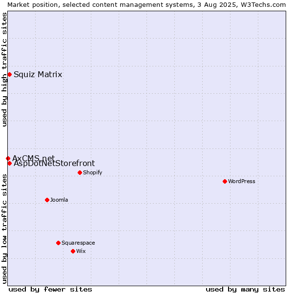 Market position of Squiz Matrix vs. AspDotNetStorefront vs. AxCMS.net