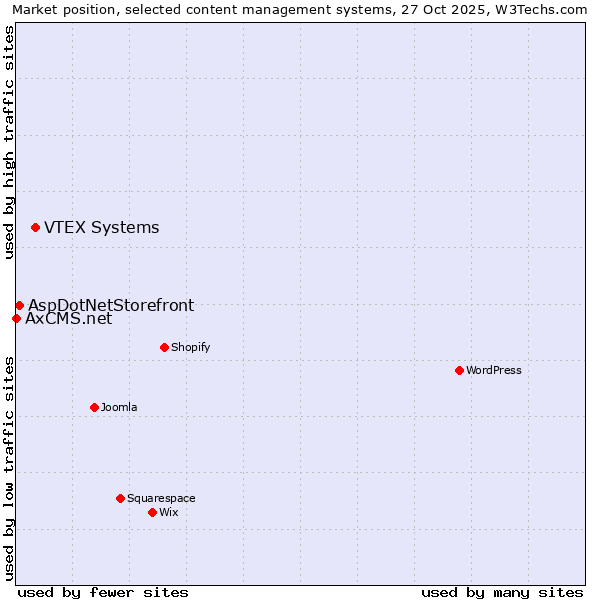 Market position of VTEX Systems vs. AspDotNetStorefront vs. AxCMS.net