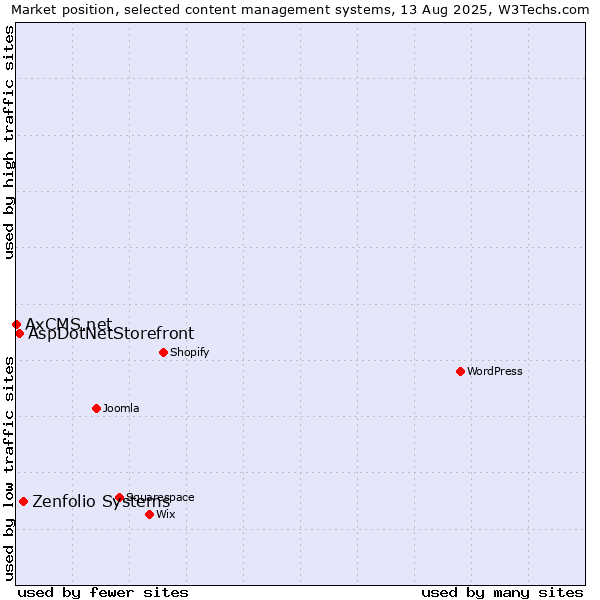 Market position of Zenfolio Systems vs. AspDotNetStorefront vs. AxCMS.net