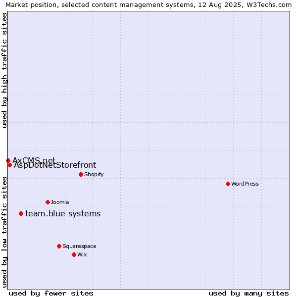 Market position of team.blue systems vs. AspDotNetStorefront vs. AxCMS.net