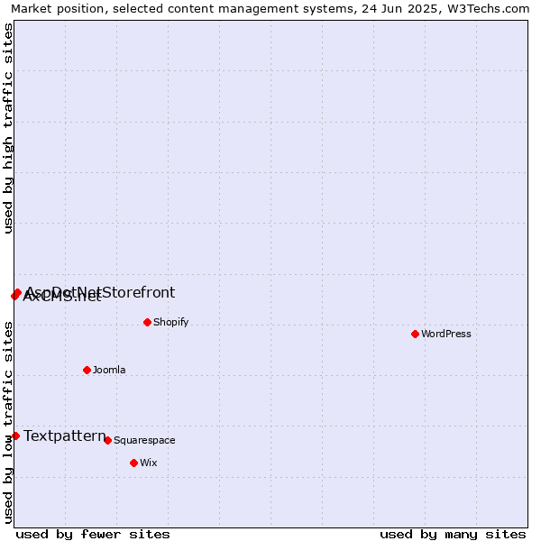 Market position of AspDotNetStorefront vs. Textpattern vs. AxCMS.net