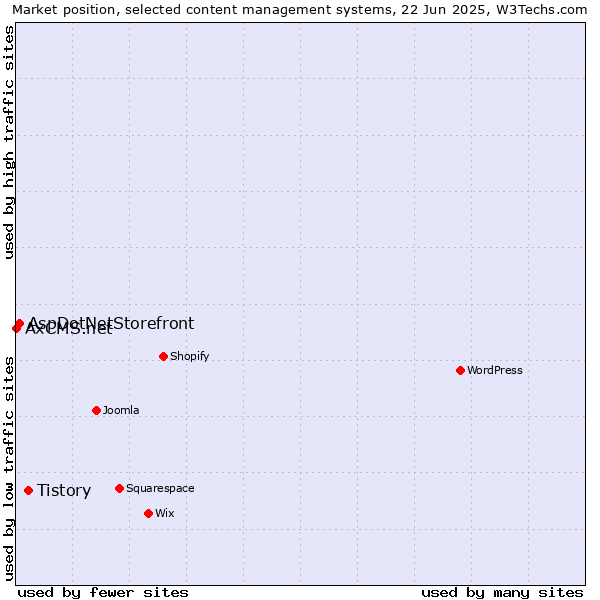 Market position of Tistory vs. AspDotNetStorefront vs. AxCMS.net