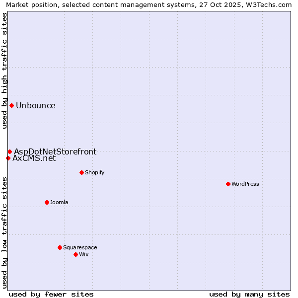Market position of Unbounce vs. AspDotNetStorefront vs. AxCMS.net