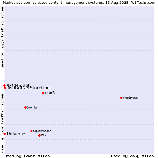 Market position of AspDotNetStorefront vs. Universe vs. AxCMS.net