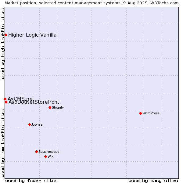 Market position of AspDotNetStorefront vs. Higher Logic Vanilla vs. AxCMS.net