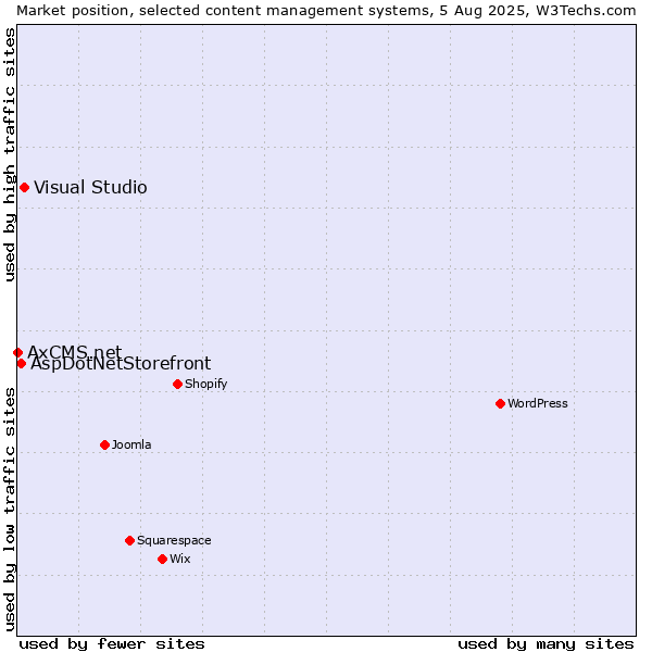 Market position of Visual Studio vs. AspDotNetStorefront vs. AxCMS.net