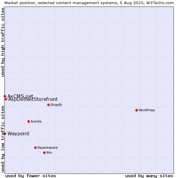 Market position of AspDotNetStorefront vs. Waypoint vs. AxCMS.net