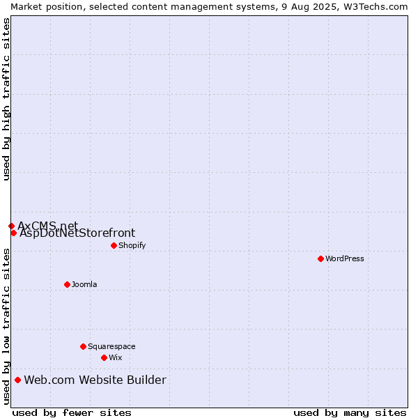 Market position of Web.com Website Builder vs. AspDotNetStorefront vs. AxCMS.net