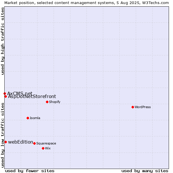 Market position of AspDotNetStorefront vs. webEdition vs. AxCMS.net