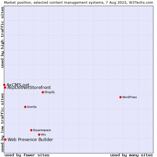 Market position of Web Presence Builder vs. AspDotNetStorefront vs. AxCMS.net